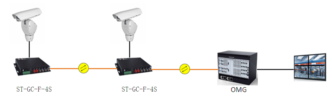 节点视音频光端机（远端机） ST-GC-F